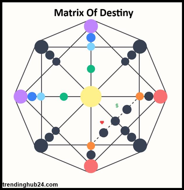 Simple Way To Read Destiny Matrix Chart (DMC).jpg